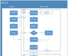支付系統(tǒng)賬戶體系設(shè)計(jì)及其在線交易記賬處理探析