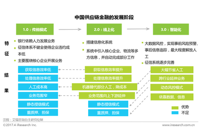 供應(yīng)鏈金融邁入智能化時(shí)代 在線數(shù)據(jù)處理與交易處理業(yè)務(wù)的創(chuàng)新引擎