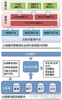大數(shù)據(jù)嫁接金融業(yè) 在線數(shù)據(jù)處理與交易處理業(yè)務(wù)與智能洞察的核心競爭力