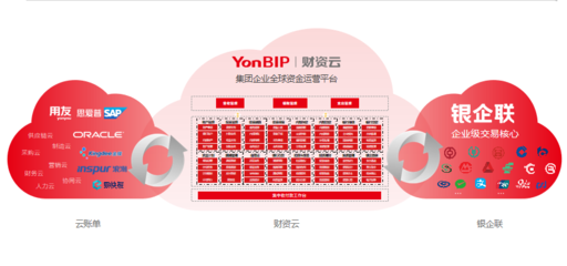 “一體兩翼”的用友交易型財(cái)資云 構(gòu)建企業(yè)全量資金在線運(yùn)營的快速路