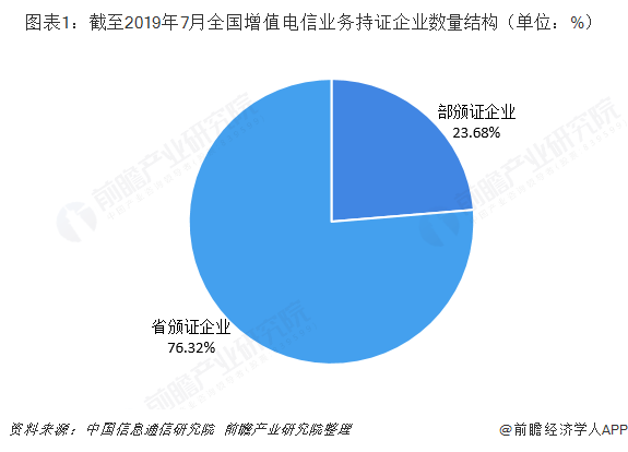 2019年電信增值業(yè)務(wù)行業(yè)市場現(xiàn)狀與競爭格局分析 區(qū)域性失衡加劇與在線數(shù)據(jù)交易業(yè)務(wù)崛起