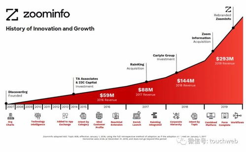 ZoomInfo成功上市，市值突破80億美元，互聯(lián)網(wǎng)銷售行業(yè)迎來新篇章