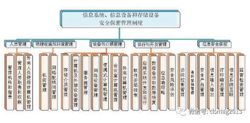 軍工企業信息安全保密管理體系文件構建與應用