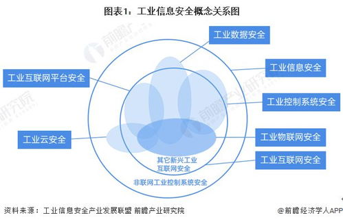 預見2022 中國工業信息安全行業全景圖譜分析