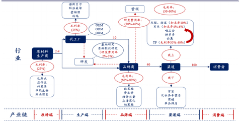 美容產(chǎn)品 消費新大陸還是資本泡沫？——IDG、高瓴、紅杉爭相入局的冷思考